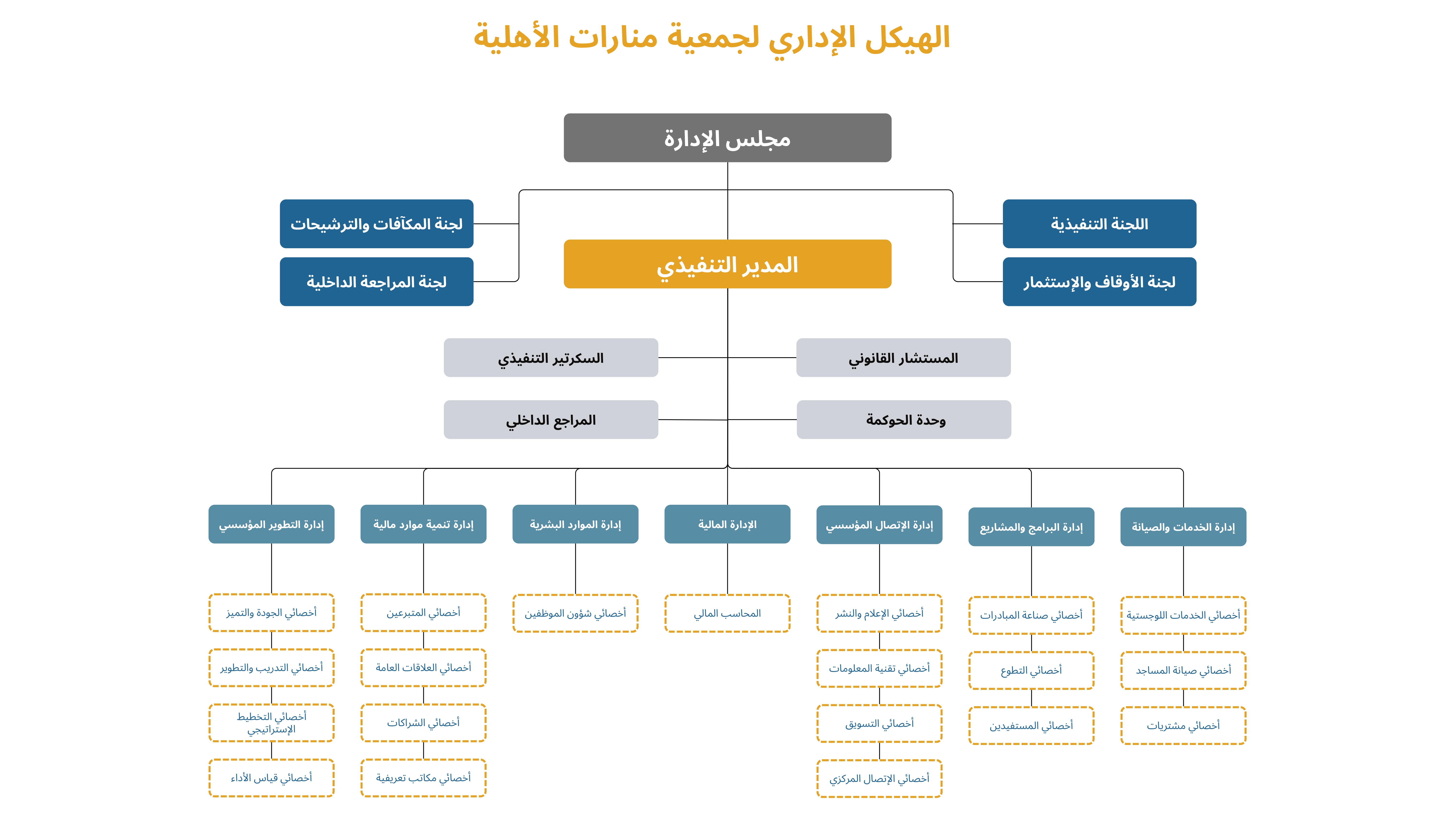 الهيكل التنظيمي
